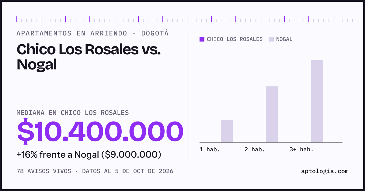 Apartamentos en arriendo en Chico Los Rosales contra Nogal, Bogotá: mediana $10.400.000 contra $9.000.000