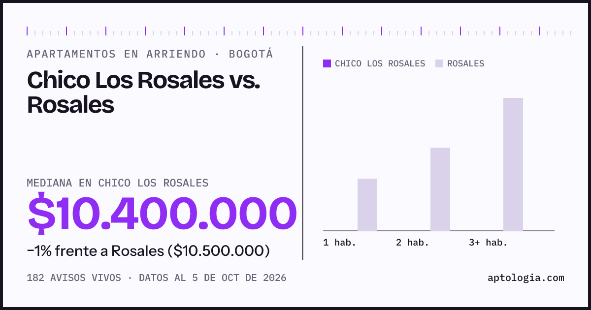 Apartamentos en arriendo en Chico Los Rosales contra Rosales, Bogotá: mediana $10.400.000 contra $10.500.000