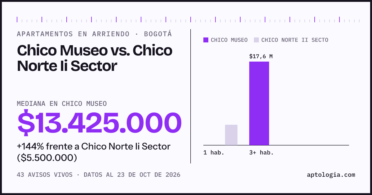 Apartamentos en arriendo en Chico Museo contra Chico Norte Ii Sector, Bogotá: mediana $13.425.000 contra $5.500.000