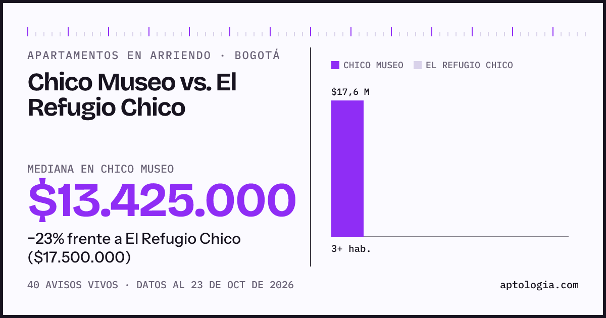 Apartamentos en arriendo en Chico Museo contra El Refugio Chico, Bogotá: mediana $13.000.000 contra $17.500.000