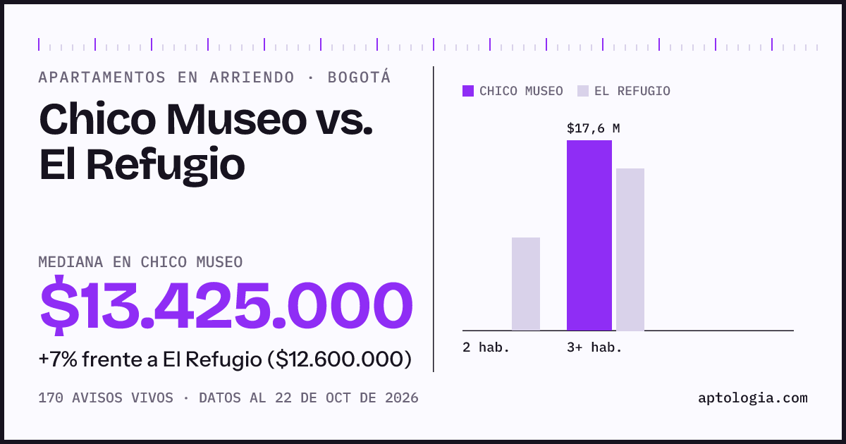 Apartamentos en arriendo en Chico Museo contra El Refugio, Bogotá: mediana $13.425.000 contra $12.700.000