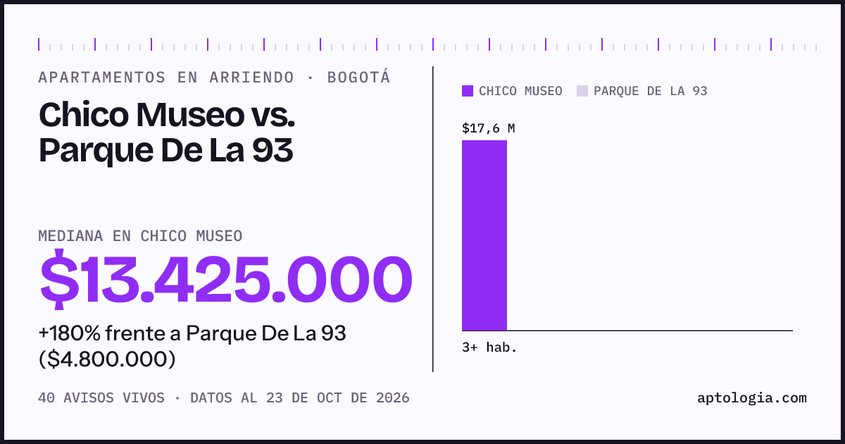 Apartamentos en arriendo en Chico Museo contra Parque De La 93, Bogotá: mediana $13.000.000 contra $4.800.000