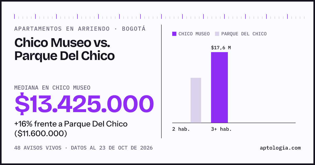 Apartamentos en arriendo en Chico Museo contra Parque Del Chico, Bogotá: mediana $13.425.000 contra $11.600.000