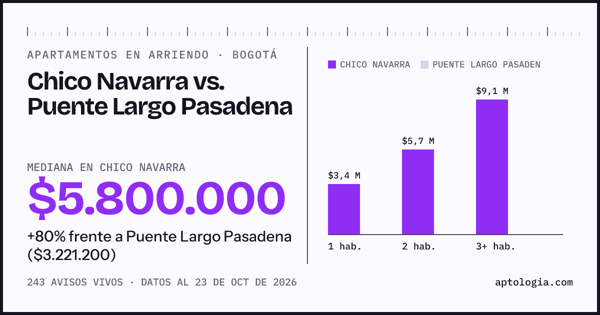 Apartamentos en arriendo en Chico Navarra contra Puente Largo Pasadena, Bogotá: mediana $5.800.000 contra $3.221.200