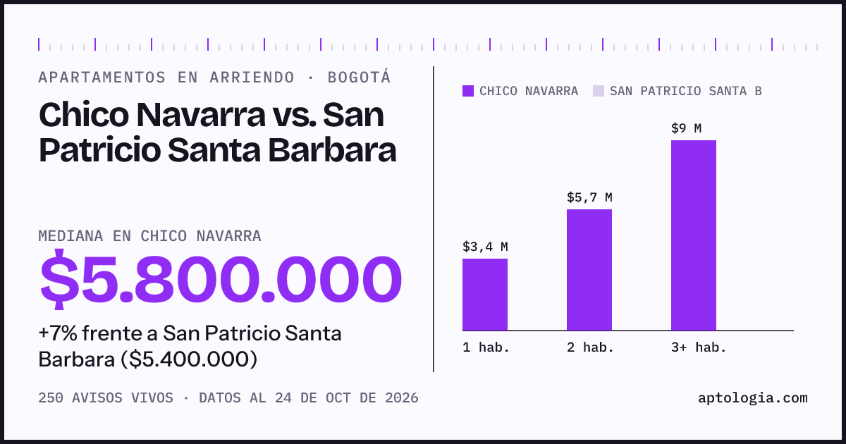 Apartamentos en arriendo en Chico Navarra contra San Patricio Santa Barbara, Bogotá: mediana $5.800.000 contra $5.400.000
