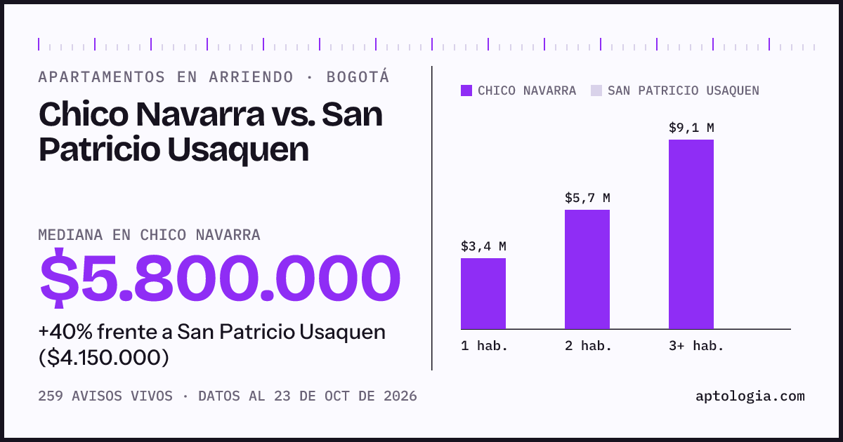 Apartamentos en arriendo en Chico Navarra contra San Patricio Usaquen, Bogotá: mediana $5.800.000 contra $4.150.000