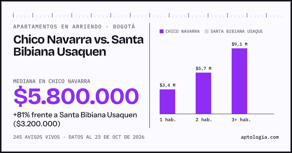 Apartamentos en arriendo en Chico Navarra contra Santa Bibiana Usaquen, Bogotá: mediana $5.800.000 contra $3.200.000