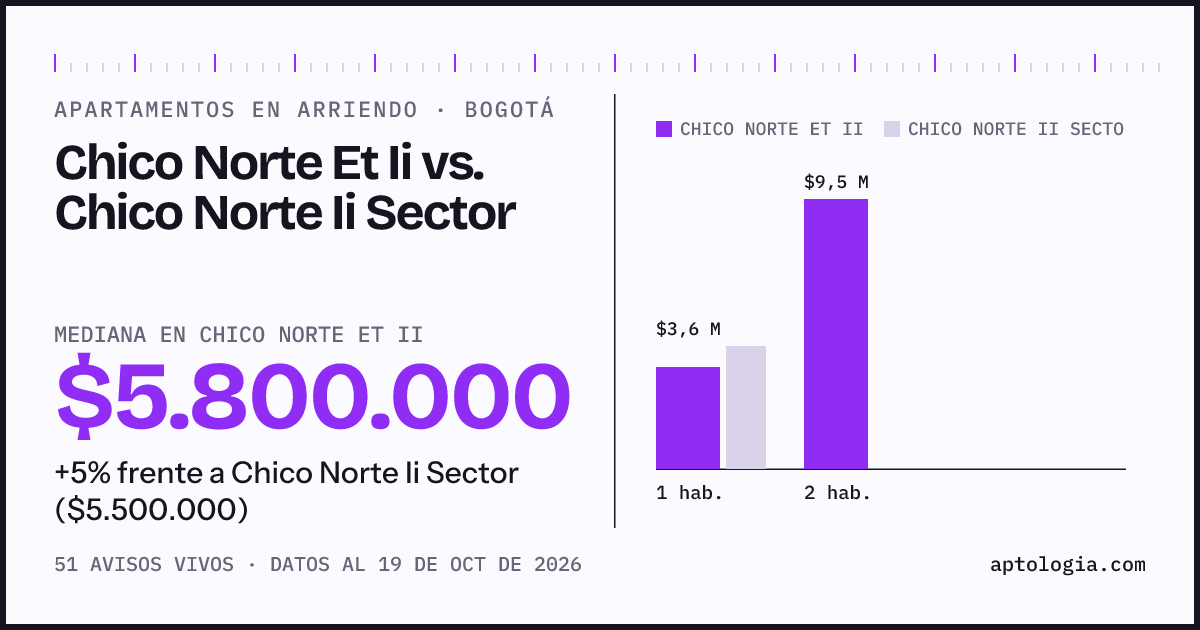Apartamentos en arriendo en Chico Norte Et Ii contra Chico Norte Ii Sector, Bogotá: mediana $5.800.000 contra $5.700.000