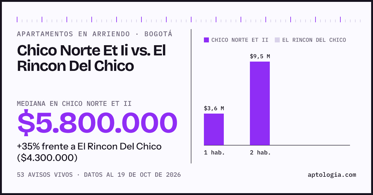 Apartamentos en arriendo en Chico Norte Et Ii contra El Rincon Del Chico, Bogotá: mediana $5.800.000 contra $4.300.000