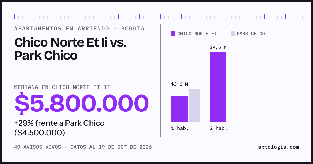 Apartamentos en arriendo en Chico Norte Et Ii contra Park Chico, Bogotá: mediana $5.800.000 contra $4.500.000