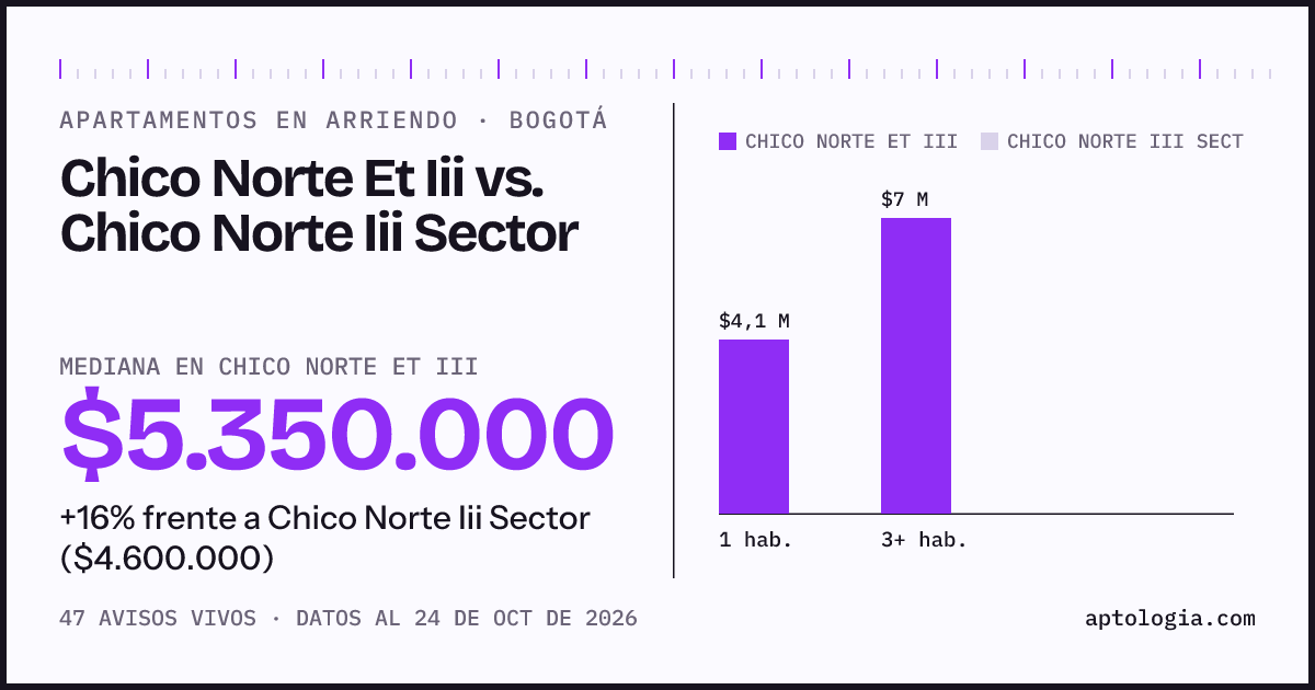 Apartamentos en arriendo en Chico Norte Et Iii contra Chico Norte Iii Sector, Bogotá: mediana $5.350.000 contra $4.600.000