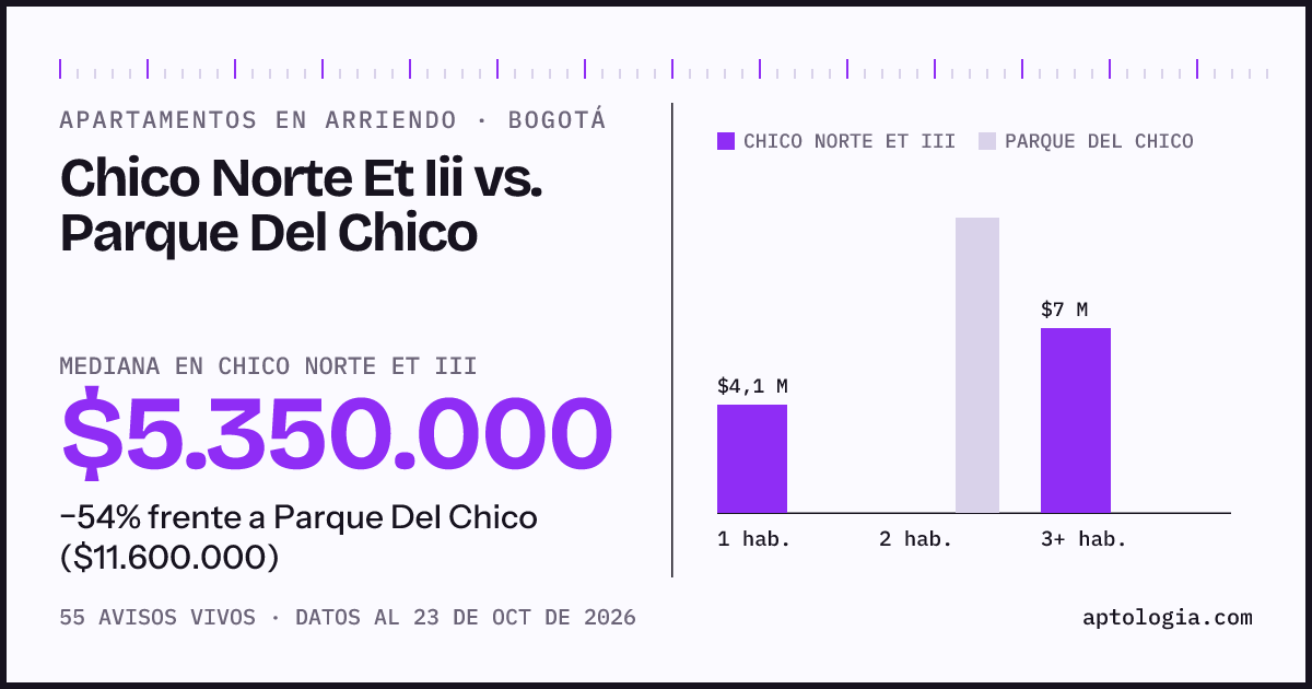 Apartamentos en arriendo en Chico Norte Et Iii contra Parque Del Chico, Bogotá: mediana $5.350.000 contra $11.600.000
