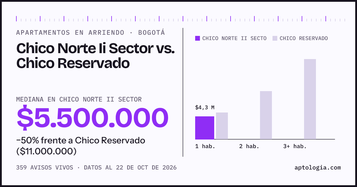 Apartamentos en arriendo en Chico Norte Ii Sector contra Chico Reservado, Bogotá: mediana $5.700.000 contra $11.000.000
