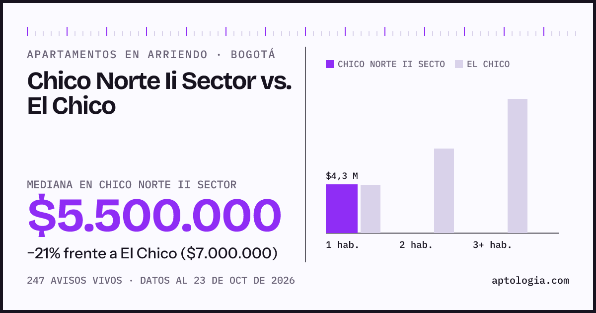 Apartamentos en arriendo en Chico Norte Ii Sector contra El Chico, Bogotá: mediana $5.500.000 contra $7.000.000