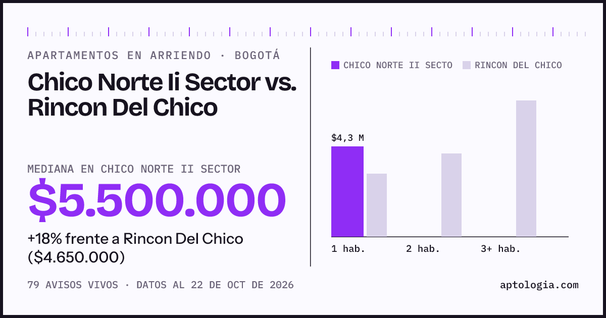 Apartamentos en arriendo en Chico Norte Ii Sector contra Rincon Del Chico, Bogotá: mediana $5.500.000 contra $4.650.000