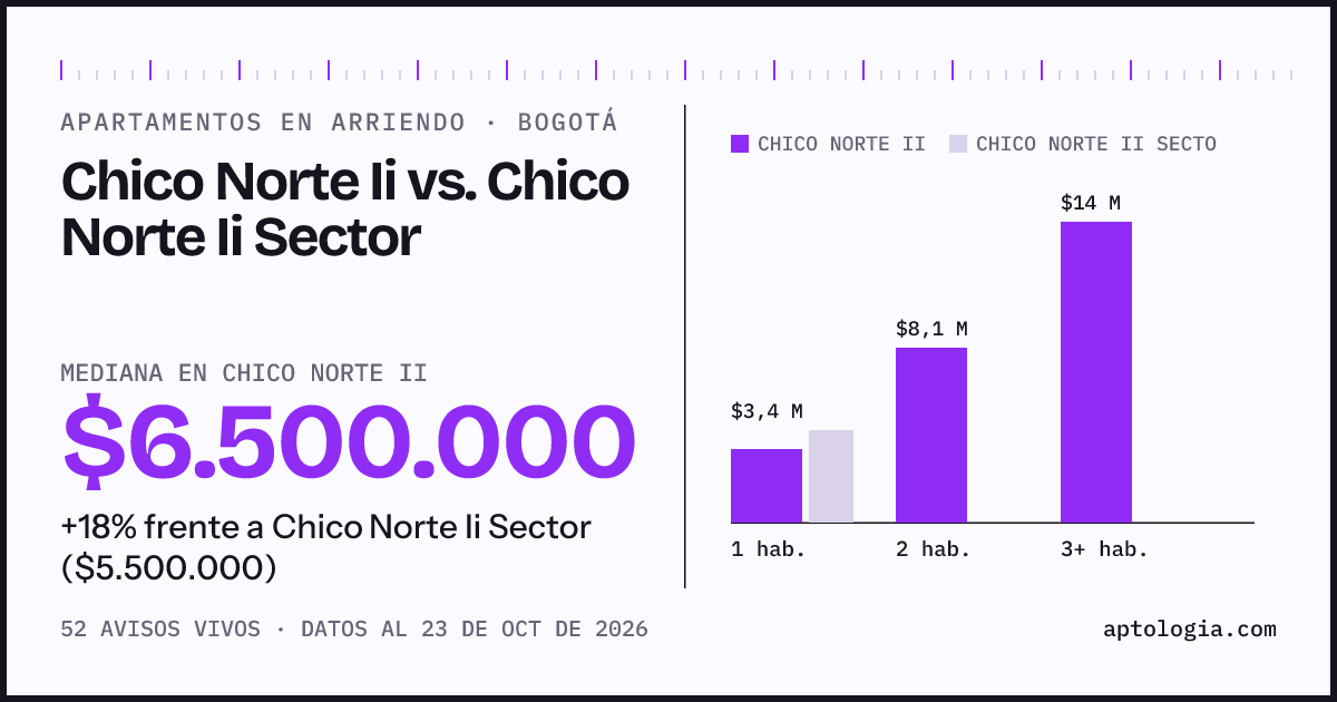 Apartamentos en arriendo en Chico Norte Ii contra Chico Norte Ii Sector, Bogotá: mediana $6.500.000 contra $5.500.000