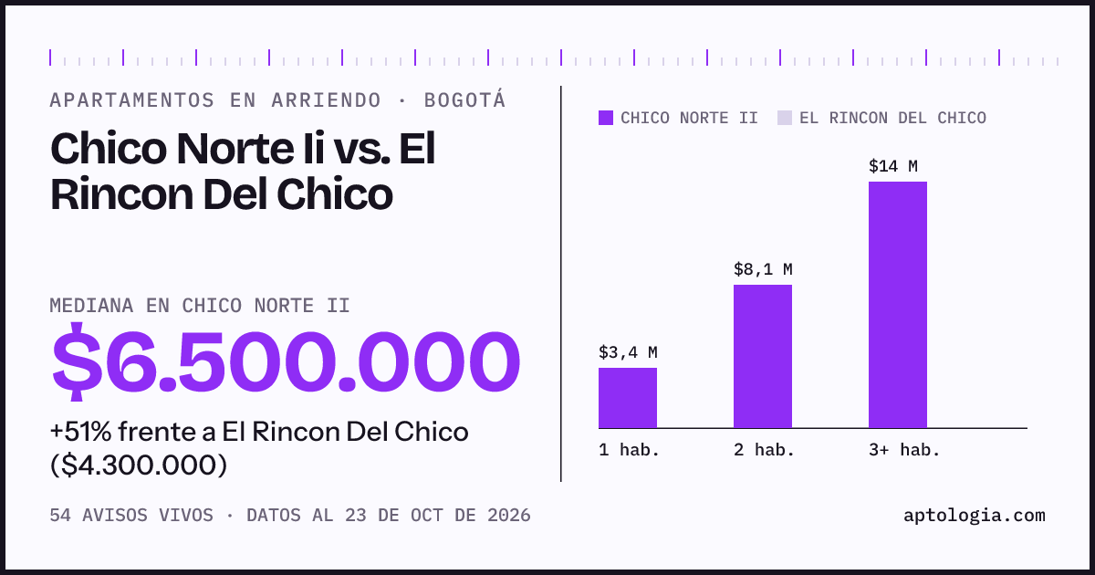 Apartamentos en arriendo en Chico Norte Ii contra El Rincon Del Chico, Bogotá: mediana $6.500.000 contra $4.300.000