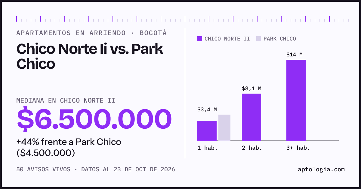 Apartamentos en arriendo en Chico Norte Ii contra Park Chico, Bogotá: mediana $6.500.000 contra $4.500.000