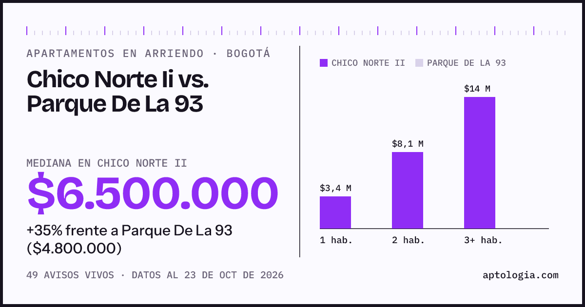 Apartamentos en arriendo en Chico Norte Ii contra Parque De La 93, Bogotá: mediana $6.500.000 contra $4.800.000