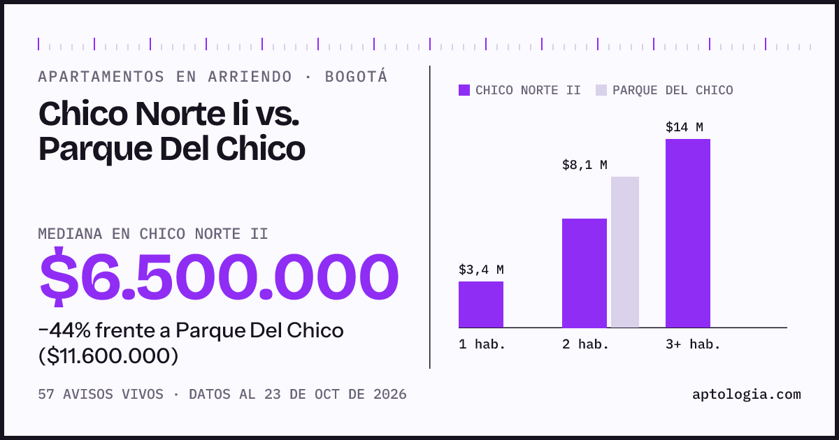 Apartamentos en arriendo en Chico Norte Ii contra Parque Del Chico, Bogotá: mediana $6.500.000 contra $11.600.000