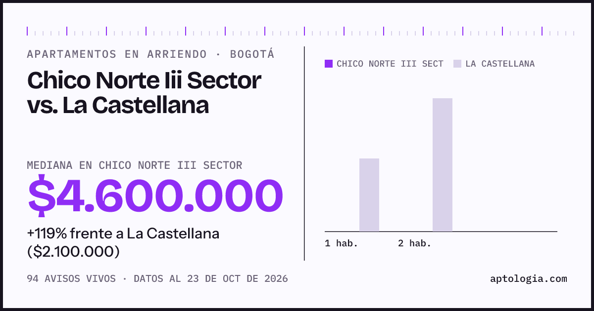 Apartamentos en arriendo en Chico Norte Iii Sector contra La Castellana, Bogotá: mediana $4.600.000 contra $2.100.000