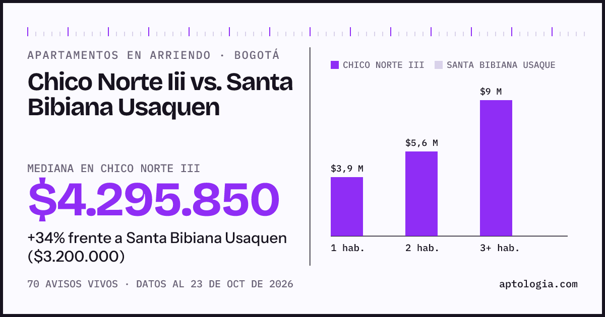 Apartamentos en arriendo en Chico Norte Iii contra Santa Bibiana Usaquen, Bogotá: mediana $4.295.850 contra $3.200.000