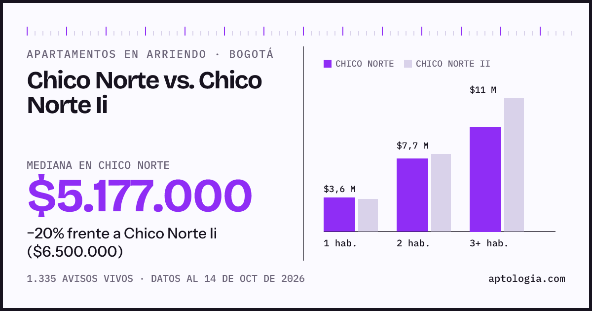 Apartamentos en arriendo en Chico Norte contra Chico Norte Ii, Bogotá: mediana $5.177.000 contra $6.500.000