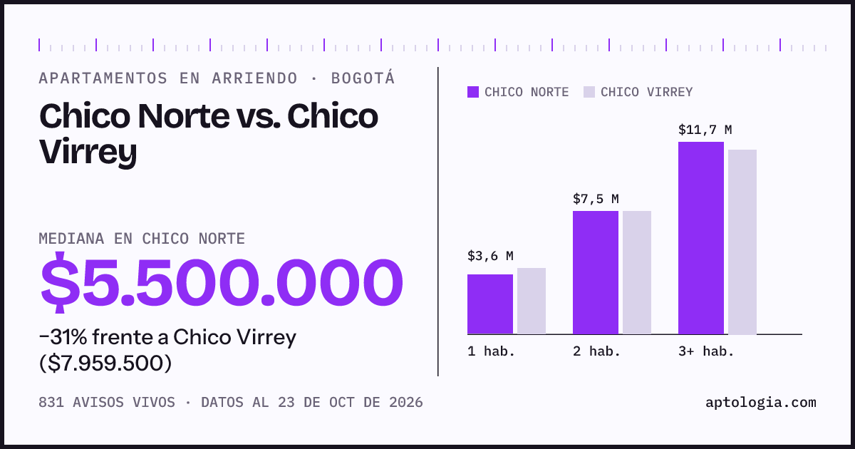 Apartamentos en arriendo en Chico Norte contra Chico Virrey, Bogotá: mediana $5.500.000 contra $7.700.000
