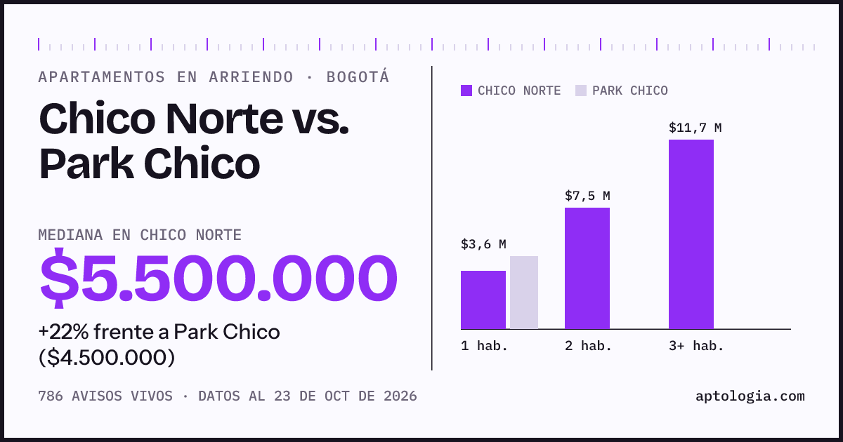 Apartamentos en arriendo en Chico Norte contra Park Chico, Bogotá: mediana $5.202.000 contra $4.500.000