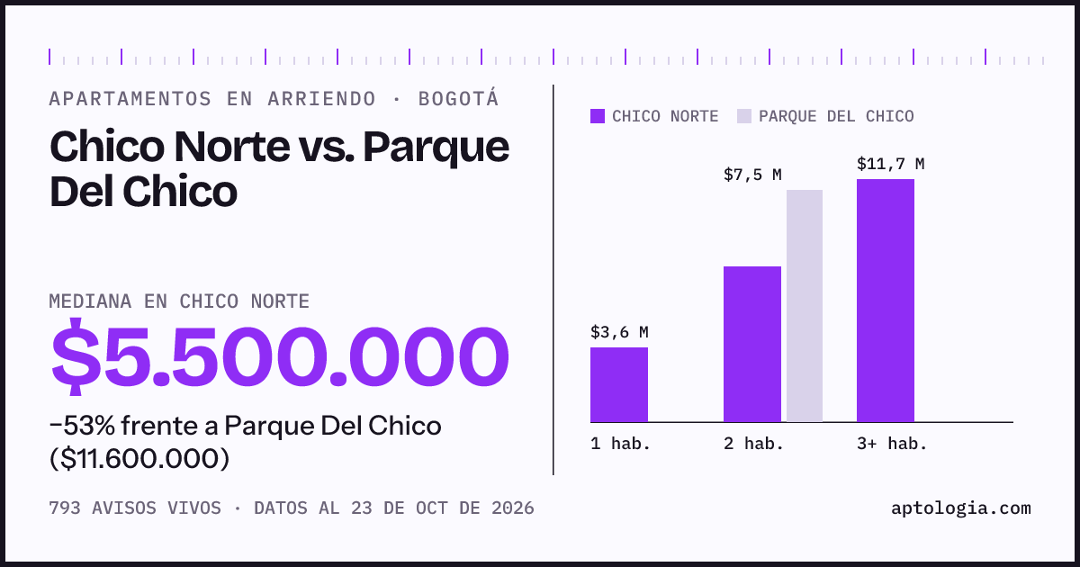 Apartamentos en arriendo en Chico Norte contra Parque Del Chico, Bogotá: mediana $5.500.000 contra $11.600.000