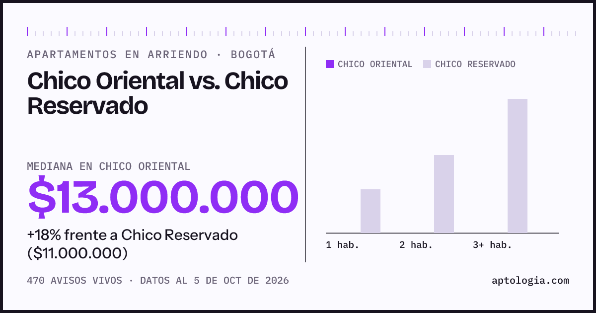 Apartamentos en arriendo en Chico Oriental contra Chico Reservado, Bogotá: mediana $13.000.000 contra $11.000.000