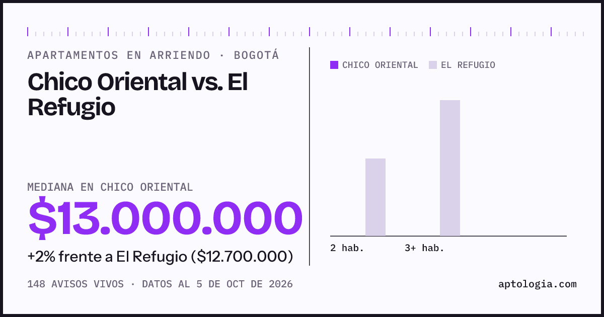 Apartamentos en arriendo en Chico Oriental contra El Refugio, Bogotá: mediana $13.000.000 contra $12.000.000