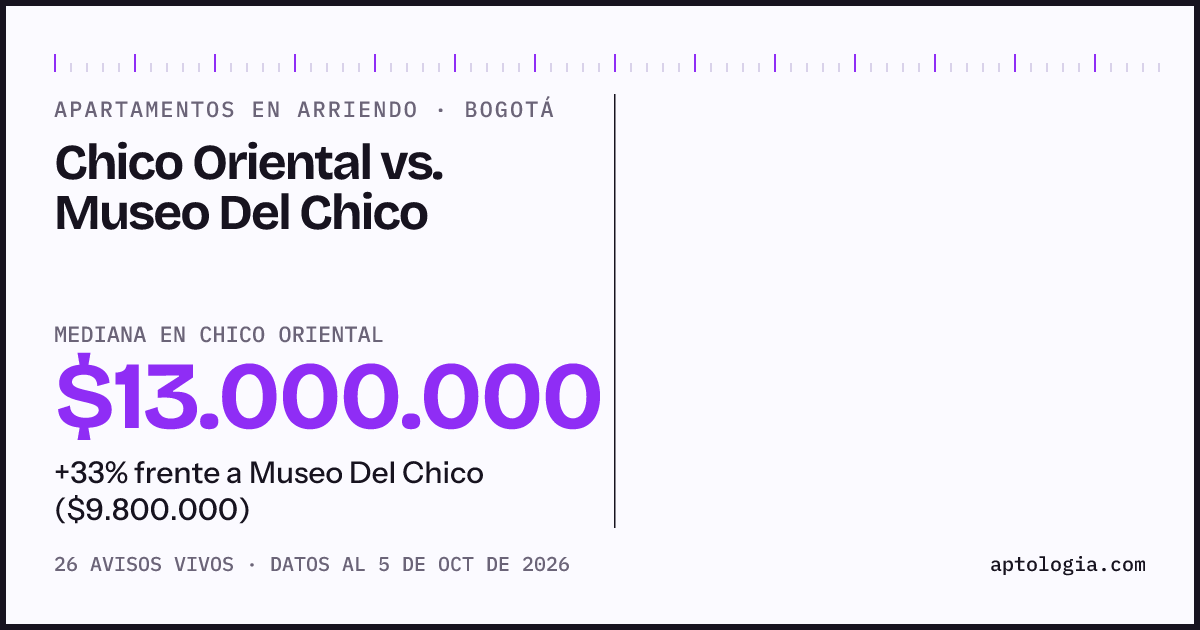 Apartamentos en arriendo en Chico Oriental contra Museo Del Chico, Bogotá: mediana $13.000.000 contra $9.800.000