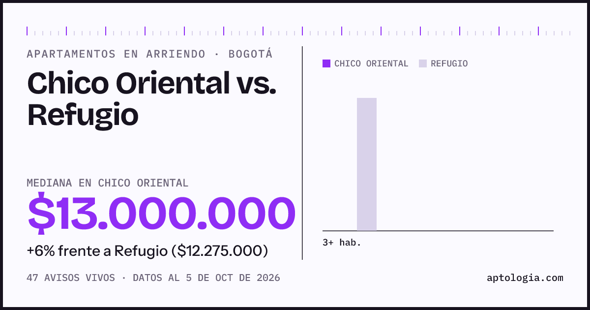 Apartamentos en arriendo en Chico Oriental contra Refugio, Bogotá: mediana $13.000.000 contra $12.275.000