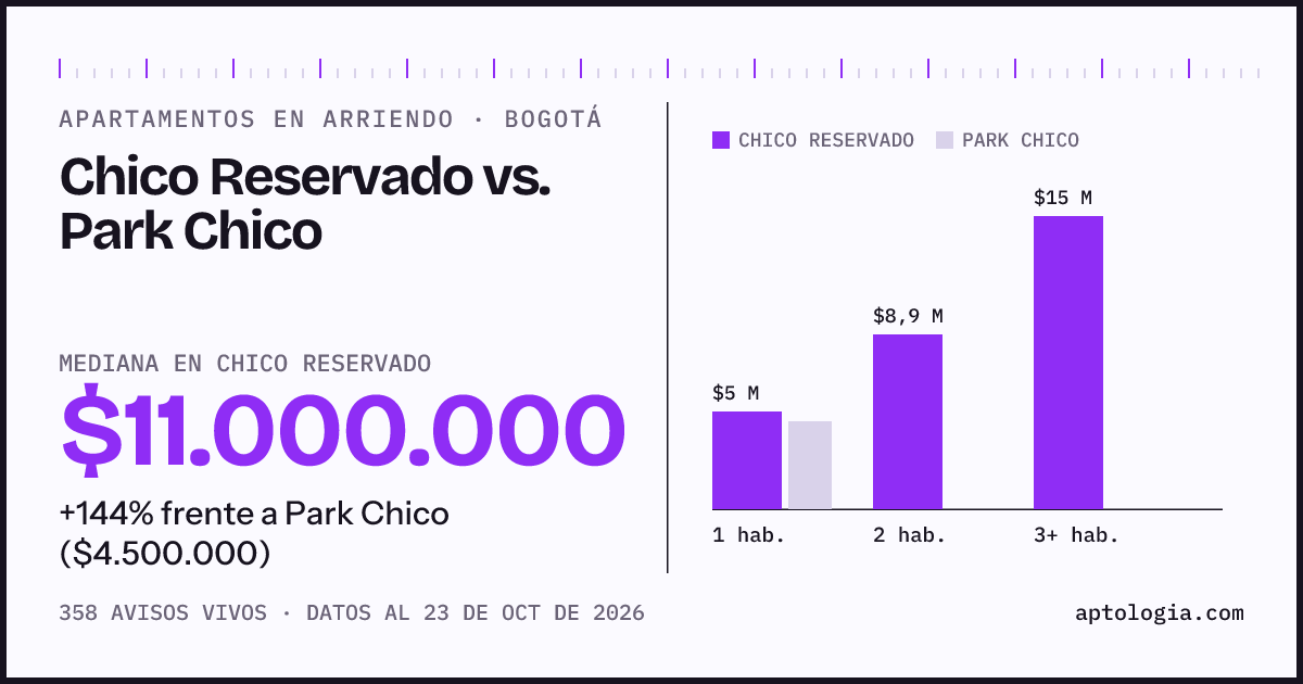 Apartamentos en arriendo en Chico Reservado contra Park Chico, Bogotá: mediana $11.081.000 contra $4.500.000