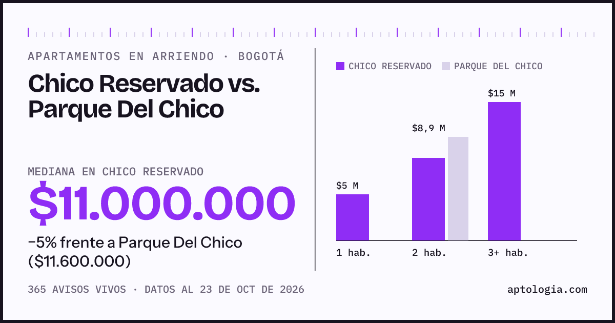 Apartamentos en arriendo en Chico Reservado contra Parque Del Chico, Bogotá: mediana $11.000.000 contra $11.600.000