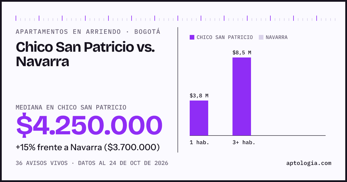Apartamentos en arriendo en Chico San Patricio contra Navarra, Bogotá: mediana $4.250.000 contra $3.700.000