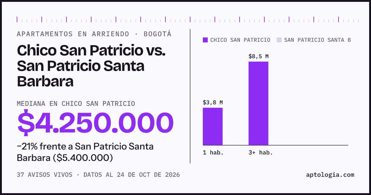 Apartamentos en arriendo en Chico San Patricio contra San Patricio Santa Barbara, Bogotá: mediana $4.250.000 contra $5.400.000