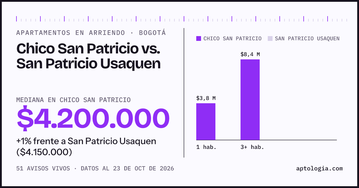 Apartamentos en arriendo en Chico San Patricio contra San Patricio Usaquen, Bogotá: mediana $4.200.000 contra $4.150.000