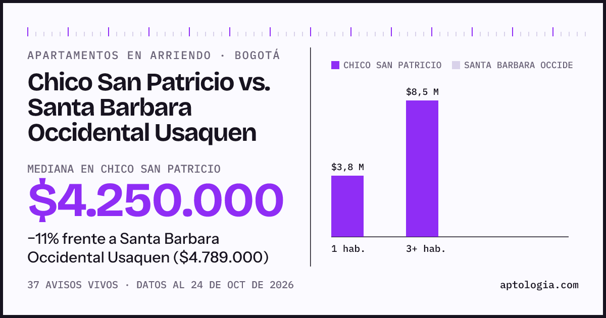 Apartamentos en arriendo en Chico San Patricio contra Santa Barbara Occidental Usaquen, Bogotá: mediana $4.200.000 contra $4.789.000