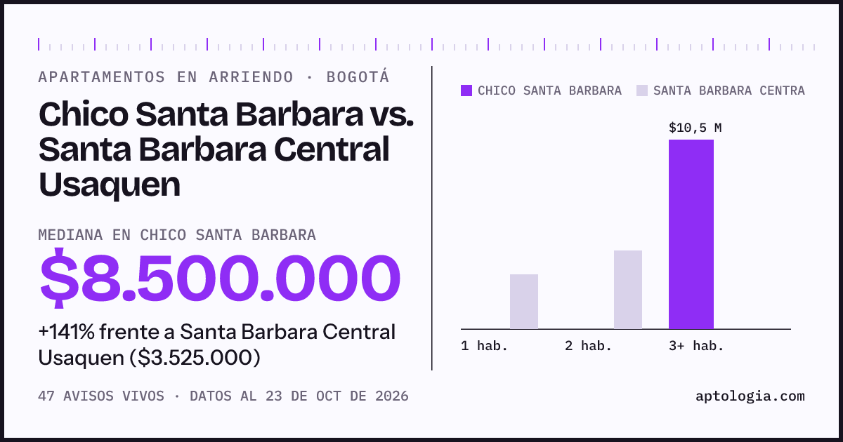 Apartamentos en arriendo en Chico Santa Barbara contra Santa Barbara Central Usaquen, Bogotá: mediana $8.500.000 contra $3.525.000