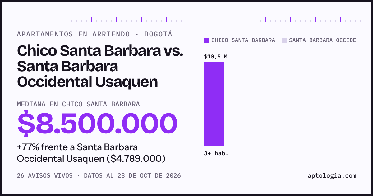 Apartamentos en arriendo en Chico Santa Barbara contra Santa Barbara Occidental Usaquen, Bogotá: mediana $8.500.000 contra $4.789.000