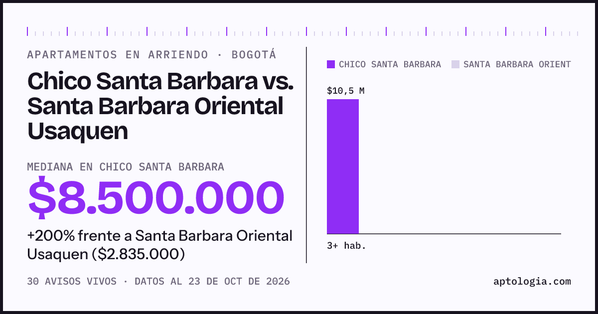 Apartamentos en arriendo en Chico Santa Barbara contra Santa Barbara Oriental Usaquen, Bogotá: mediana $8.500.000 contra $2.835.000