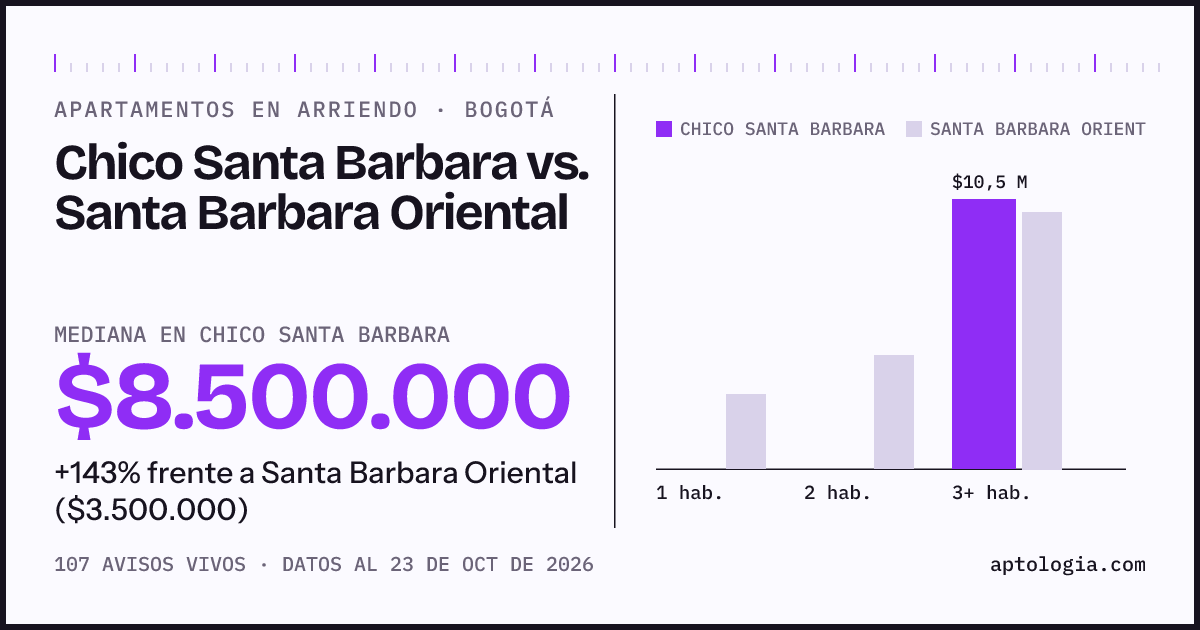 Apartamentos en arriendo en Chico Santa Barbara contra Santa Barbara Oriental, Bogotá: mediana $8.500.000 contra $3.550.000