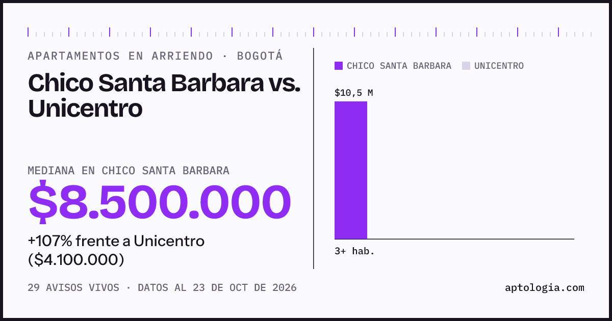 Apartamentos en arriendo en Chico Santa Barbara contra Unicentro, Bogotá: mediana $8.500.000 contra $4.100.000