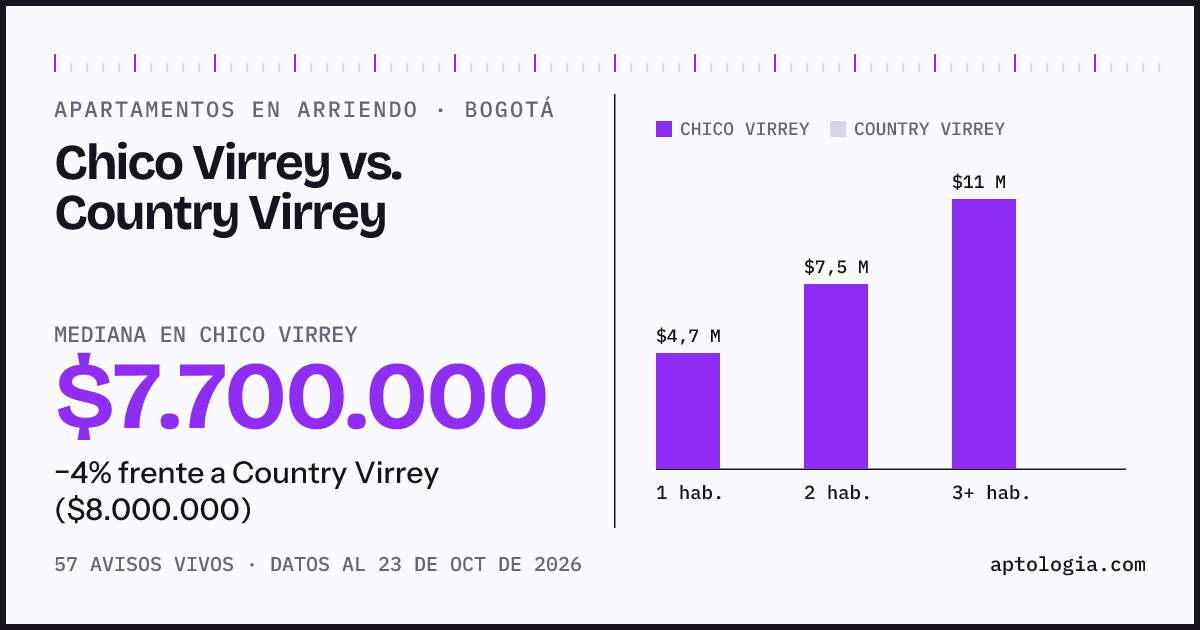 Apartamentos en arriendo en Chico Virrey contra Country Virrey, Bogotá: mediana $7.700.000 contra $8.000.000