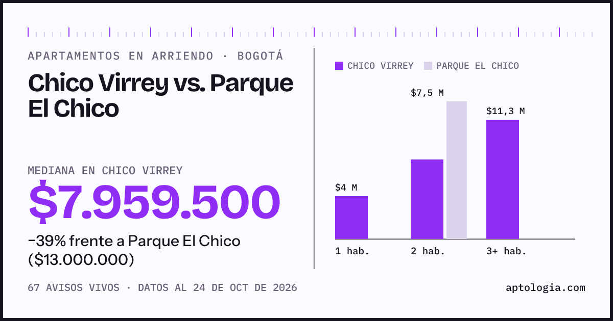 Apartamentos en arriendo en Chico Virrey contra Parque El Chico, Bogotá: mediana $7.700.000 contra $13.000.000