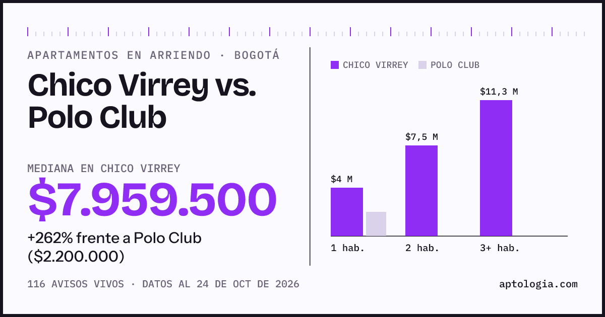 Apartamentos en arriendo en Chico Virrey contra Polo Club, Bogotá: mediana $7.700.000 contra $2.200.000