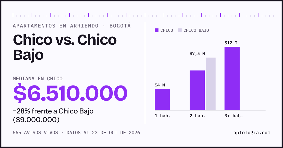 Apartamentos en arriendo en Chico contra Chico Bajo, Bogotá: mediana $6.510.000 contra $9.000.000