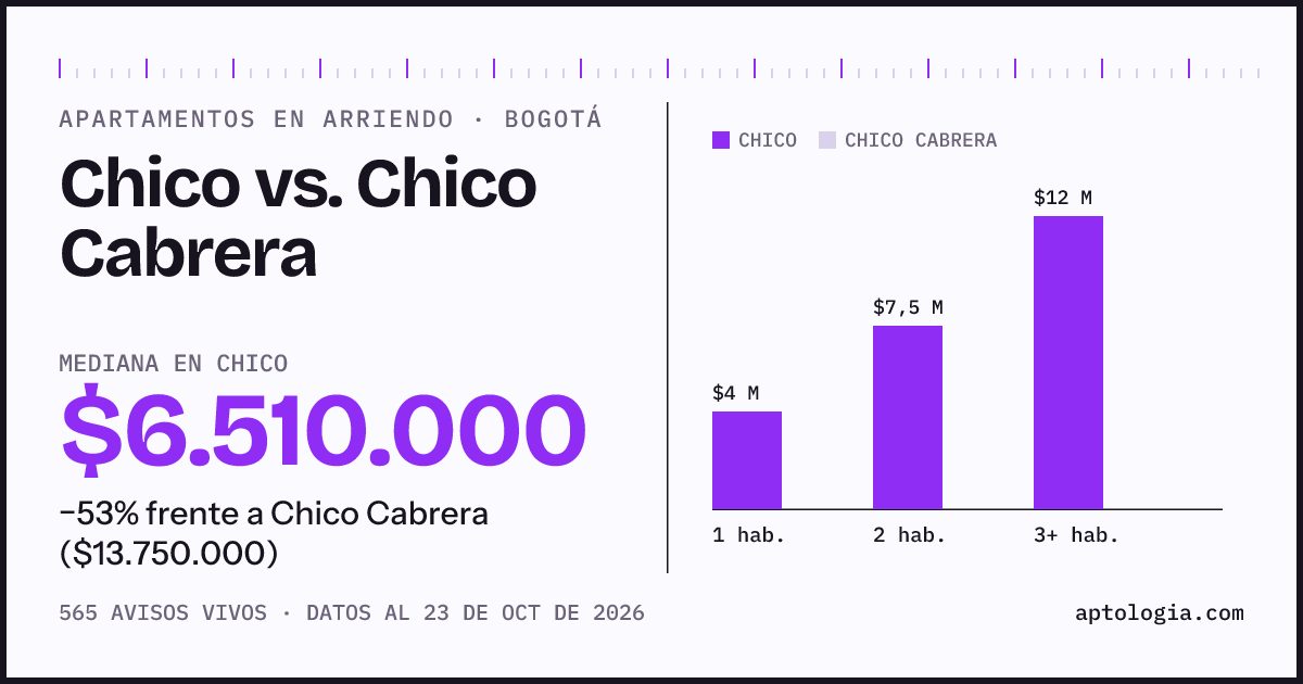 Apartamentos en arriendo en Chico contra Chico Cabrera, Bogotá: mediana $7.000.000 contra $14.000.000